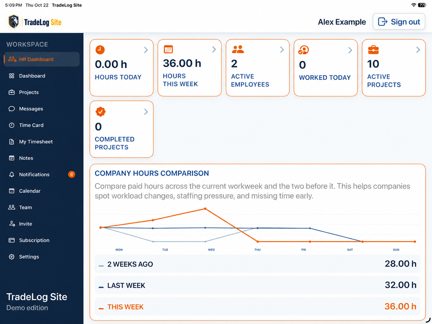 TradeLog Site HR Dashboard on a tablet with hours today and this week, active employees, active and completed Projects and the company hours comparison.