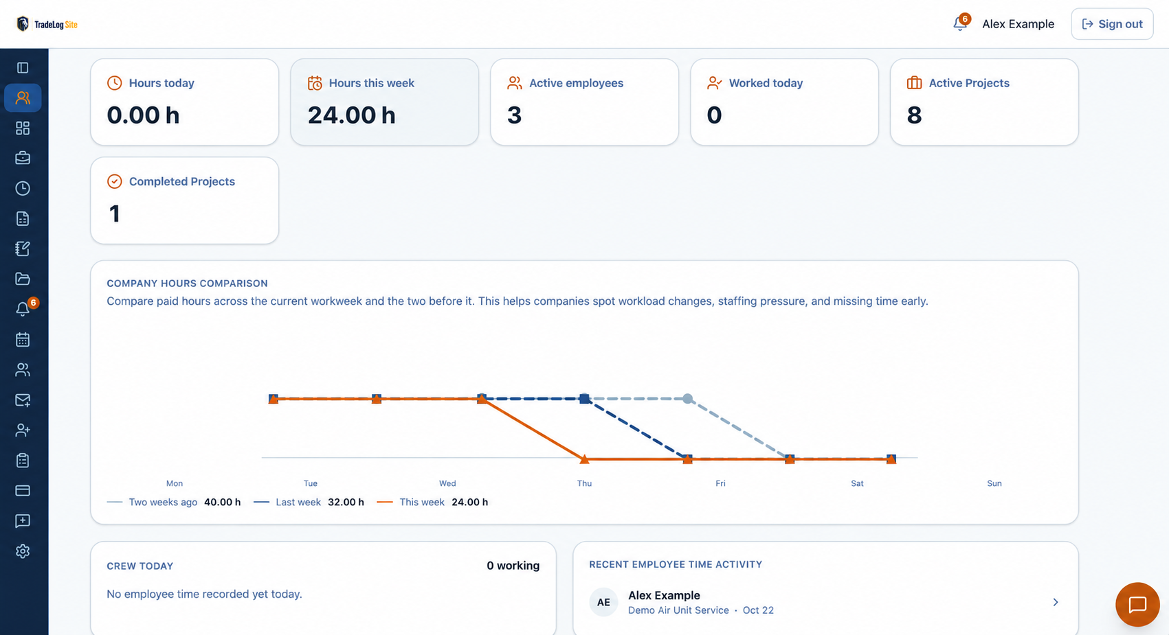 TradeLog Site HR Dashboard showing hours today and this week, active employees, employees worked today, active and completed Projects, the three-week company hours comparison, crew today and recent employee time activity.